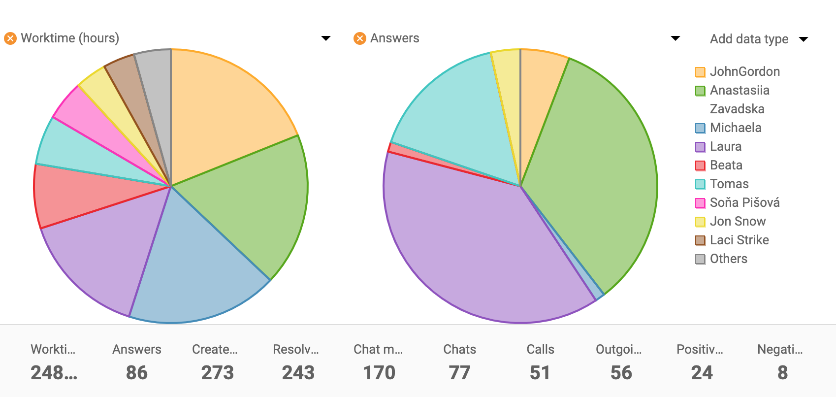 Aģenta-atskaite-apļa-diagramma-LiveAgent