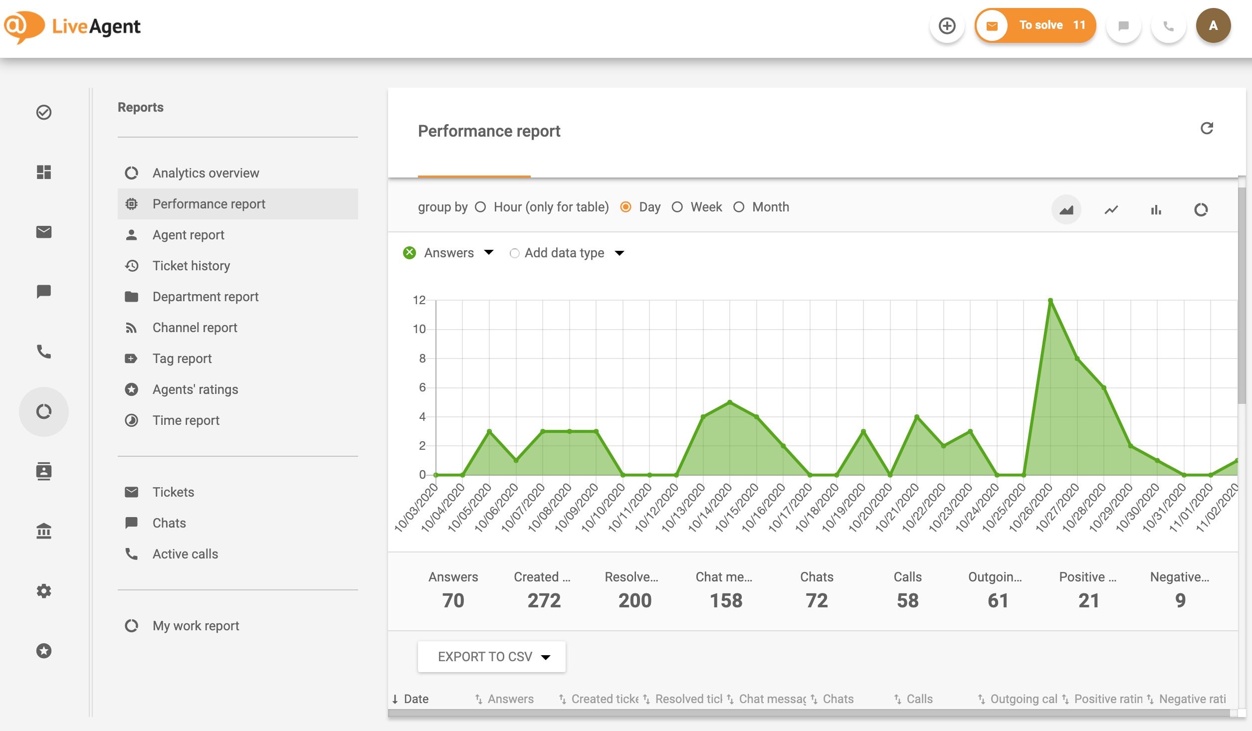 free-online-live-chat-software-for-website-performance-report-LiveAgent